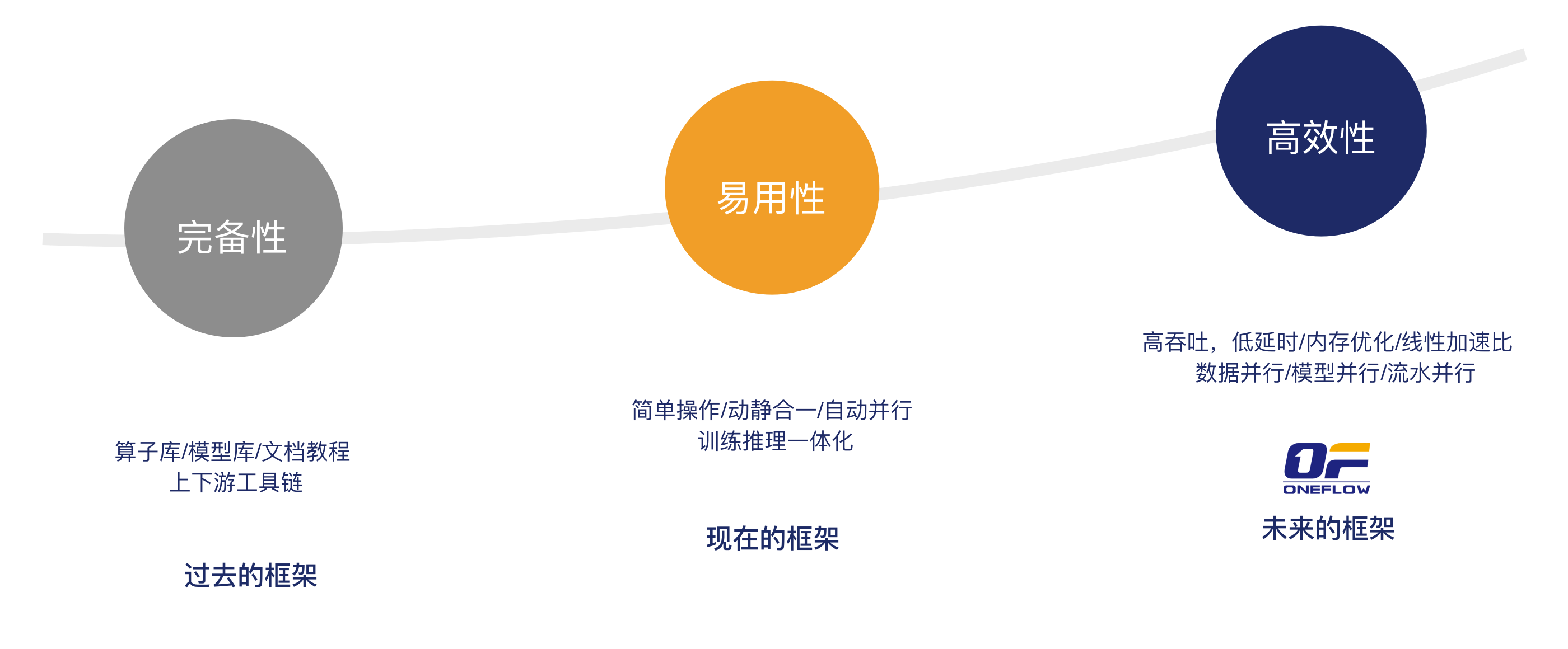 助力企业快速构建AI应用